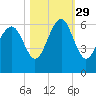 Capers Island tide chart for Friday, October 29, 2021