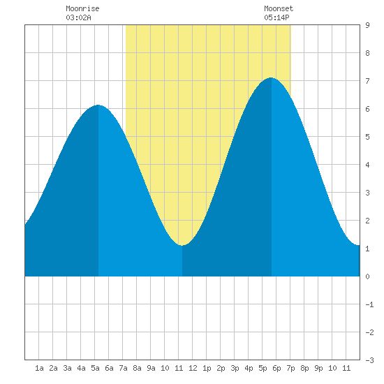Capers Island tide chart for Saturday, October 2, 2021