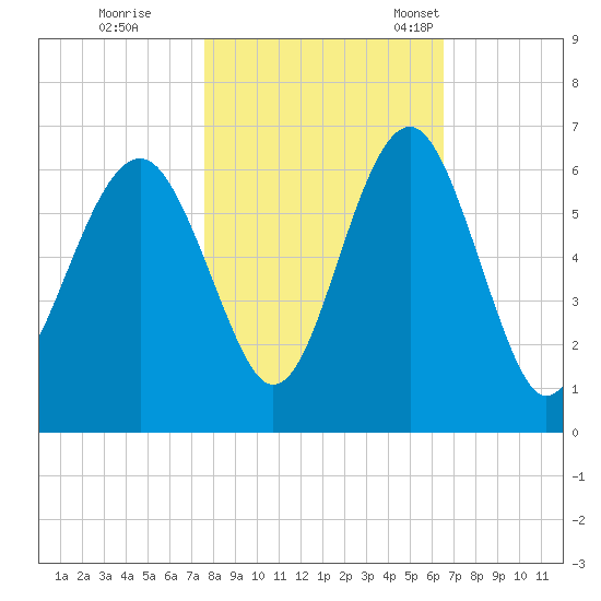 Capers Island tide chart for Sunday, October 31, 2021