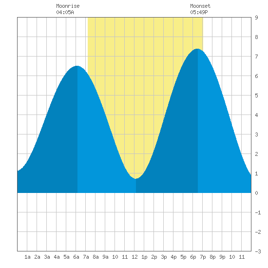 Capers Island tide chart for Sunday, October 3, 2021