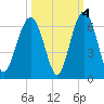 Capers Island tide chart for Monday, October 4, 2021