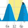 Capers Island tide chart for Tuesday, October 5, 2021