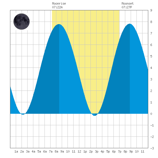Capers Island tide chart for Wednesday, October 6, 2021