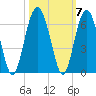 Capers Island tide chart for Thursday, October 7, 2021