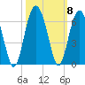 Capers Island tide chart for Friday, October 8, 2021