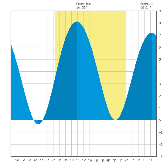 Capers Island tide chart for Saturday, October 9, 2021
