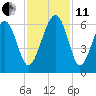 Capers Island tide chart for Thursday, November 11, 2021
