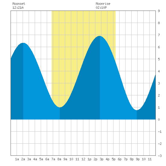 Capers Island tide chart for Friday, November 12, 2021