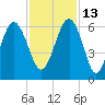 Capers Island tide chart for Saturday, November 13, 2021