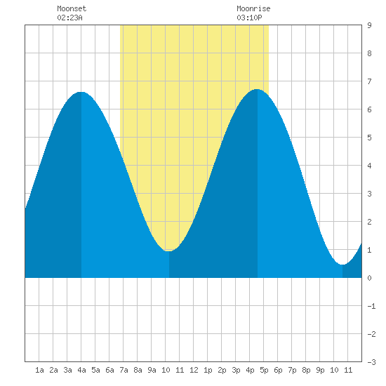 Capers Island tide chart for Sunday, November 14, 2021