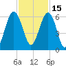 Capers Island tide chart for Monday, November 15, 2021