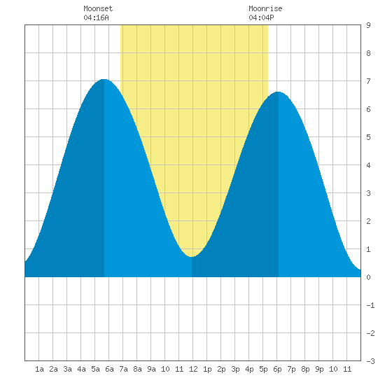 Capers Island tide chart for Tuesday, November 16, 2021