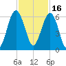Capers Island tide chart for Tuesday, November 16, 2021