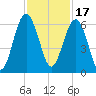 Capers Island tide chart for Wednesday, November 17, 2021