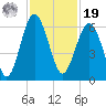 Capers Island tide chart for Friday, November 19, 2021