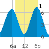 Capers Island tide chart for Monday, November 1, 2021
