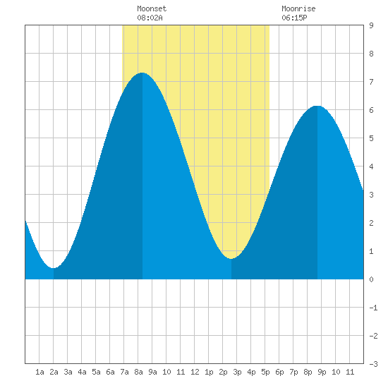Capers Island tide chart for Saturday, November 20, 2021