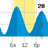 Capers Island tide chart for Saturday, November 20, 2021