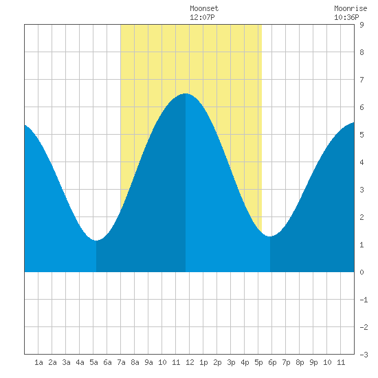 Capers Island tide chart for Thursday, November 25, 2021