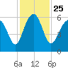 Capers Island tide chart for Thursday, November 25, 2021