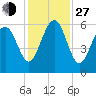 Capers Island tide chart for Saturday, November 27, 2021