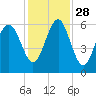 Capers Island tide chart for Sunday, November 28, 2021