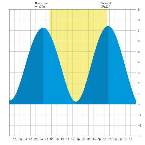 Capers Island tide chart for Tuesday, November 2, 2021