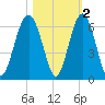 Capers Island tide chart for Tuesday, November 2, 2021