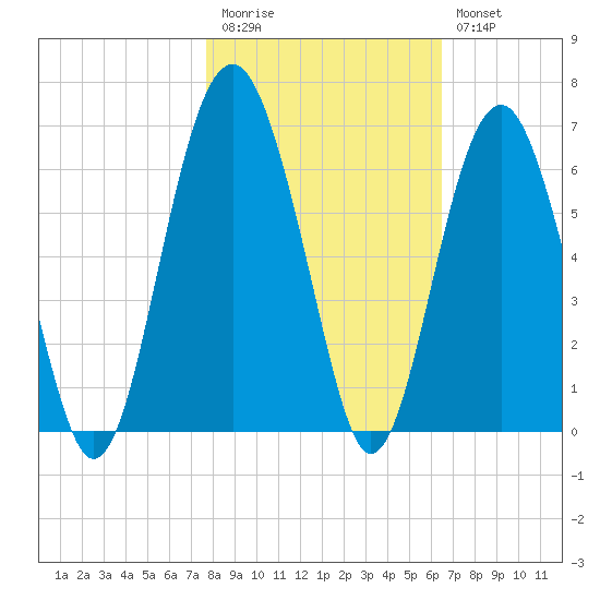 Capers Island tide chart for Friday, November 5, 2021
