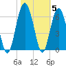 Capers Island tide chart for Friday, November 5, 2021