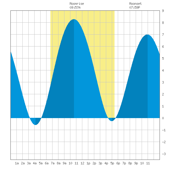 Capers Island tide chart for Sunday, November 7, 2021
