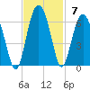 Capers Island tide chart for Sunday, November 7, 2021