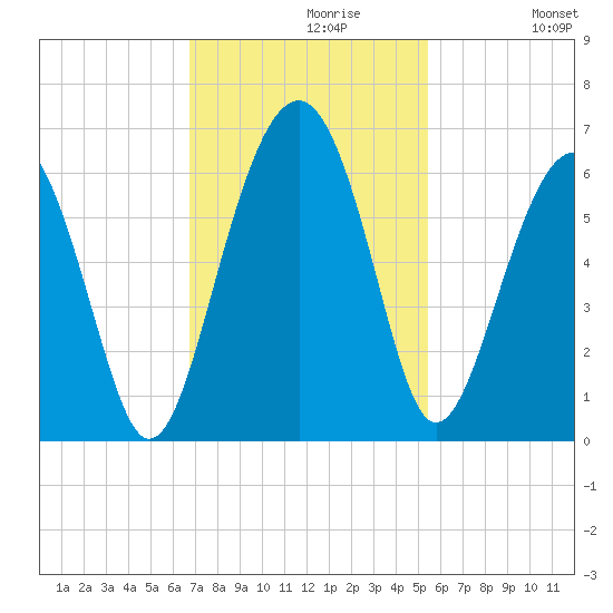 Capers Island tide chart for Tuesday, November 9, 2021