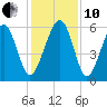 Capers Island tide chart for Friday, December 10, 2021