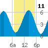 Capers Island tide chart for Saturday, December 11, 2021