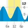 Capers Island tide chart for Sunday, December 12, 2021