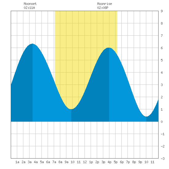 Capers Island tide chart for Monday, December 13, 2021