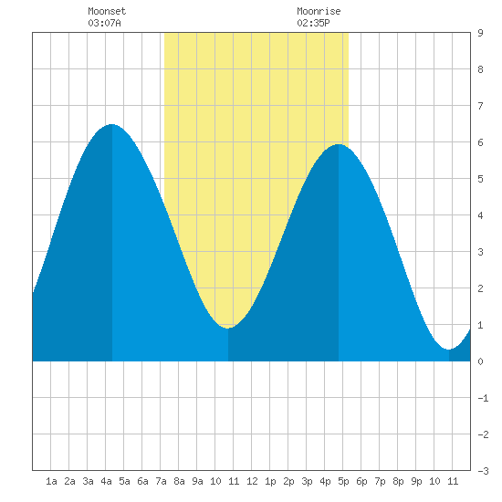 Capers Island tide chart for Tuesday, December 14, 2021
