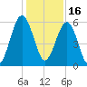 Capers Island tide chart for Thursday, December 16, 2021