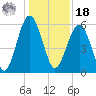 Capers Island tide chart for Saturday, December 18, 2021