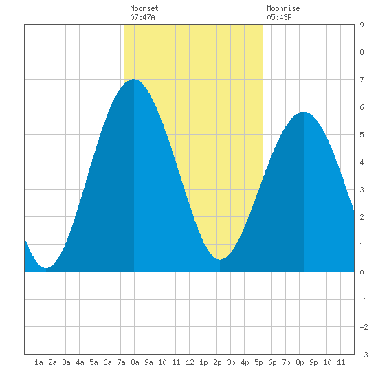 Capers Island tide chart for Sunday, December 19, 2021