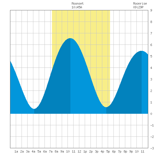 Capers Island tide chart for Thursday, December 23, 2021