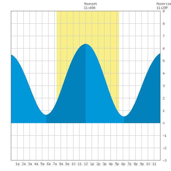 Capers Island tide chart for Saturday, December 25, 2021
