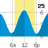 Capers Island tide chart for Saturday, December 25, 2021