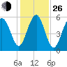 Capers Island tide chart for Sunday, December 26, 2021