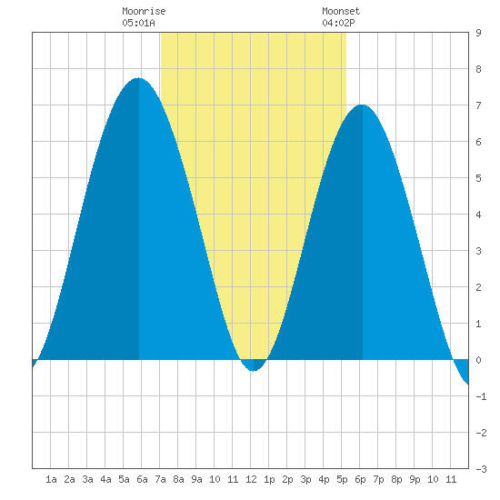 Capers Island tide chart for Thursday, December 2, 2021