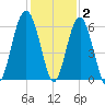 Capers Island tide chart for Thursday, December 2, 2021