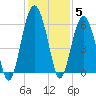 Capers Island tide chart for Sunday, December 5, 2021