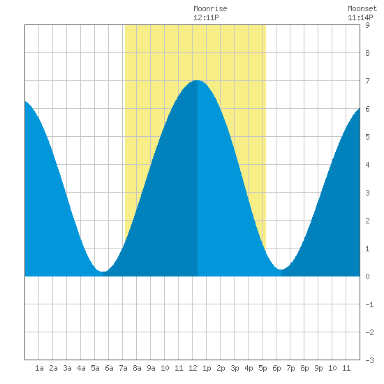 Capers Island tide chart for Thursday, December 9, 2021