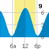 Capers Island tide chart for Thursday, December 9, 2021
